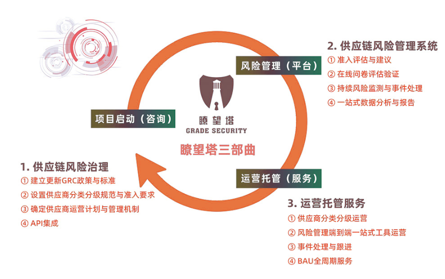 数字供应链安全风险管理